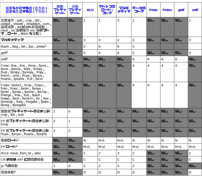表 4-3.  バイパス使用時の実行レイテンシのまとめ 結果を参照する側 ( 右方向 ) 結果を生成する側 ( 下方向 ) 修飾 プレディ ケート 分岐 プレディケート ALU アドレスのロード/ストア マルチ メディア データの