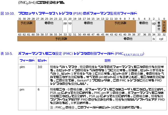 図 10-10 に、パフォーマンス監視機能に影響を与える、PSR の制御フィールドを示す。PSR ビット によってイベント監視機能と PMD レジスタへのアクセスを制御する方法は、 『インテル ®  Itanium ® アーキテクチャ・ソフトウェア・デベロッパーズ・マニュアル』 第 2 巻、3.3.2 項および 7.2.1 項 を 参照のこと。 表 10-5 は、PMC 4,5,6,7,10,11,12 に適用される各モニタの制御をまとめたものである。 表 10-4 「Itanium® 2 プロセッサのパフ