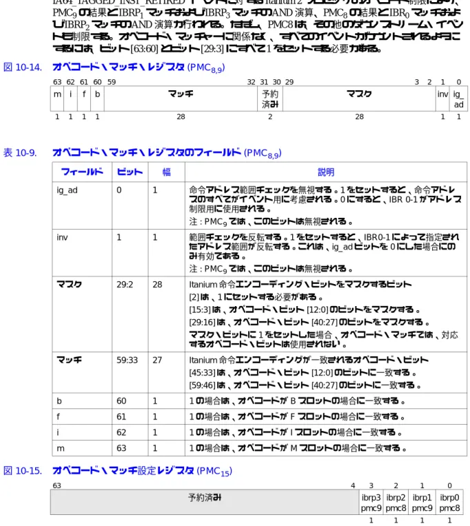 図 10-14 および 表 10-9 に、PMC 8,9 レジスタのフィールドを示す。 図 10-15 および 表 10-10 に、レ ジスタ PMC 15 を示す。ビット [63:60] のすべての組み合わせがサポートされている。A スロット命 令に一致するためには、ビット [63:62] に 11 を設定する。すべての命令タイプに一致するために は、ビット [63:60] に 1111 を設定する必要がある。オペコード・マッチャーに関係なく、すべての イベントがカウントされるようにするには、PMC 8,