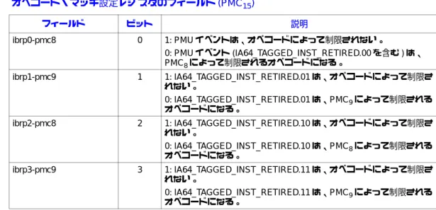 図 10-5 に示したように、Tag(PMC 8 ) と Tag(PMC 9 ) の 2 つのタグは、命令がリタイアされるまで、 プロセッサのパイプライン内の下位の段に渡されていく。これらのタグは、リタイア命令カウン ト・イベントとして選択できる ( リタイア命令カウント・イベントについては、11-147 ページの 「IA64_TAGGED_INST_RETIRED」のイベントの説明を参照のこと )。この方法で、パフォーマン ス・カウンタ (PMC/PMD 4,5,6,7 ) を使用して、指定したオペコード