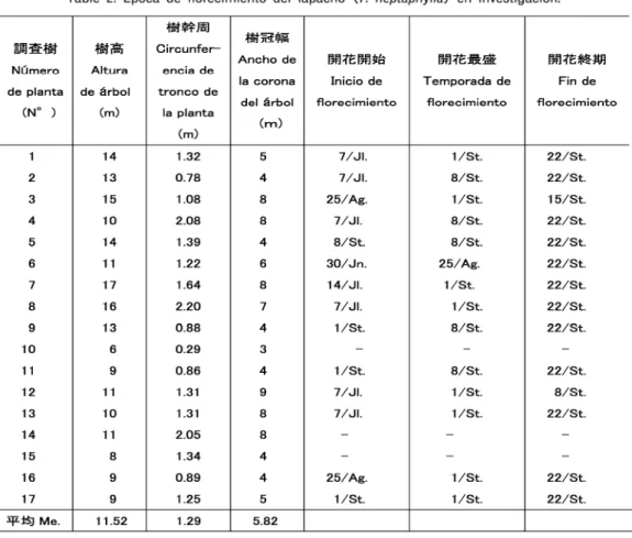 表 2 調査ラバチョ ( T hep t a phy/ / a) の開花時 期