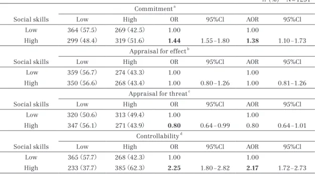 Table 6 　  Relationship between demographics of nurses and coping mechanismsｎ(% )        N = 1251Commitment a