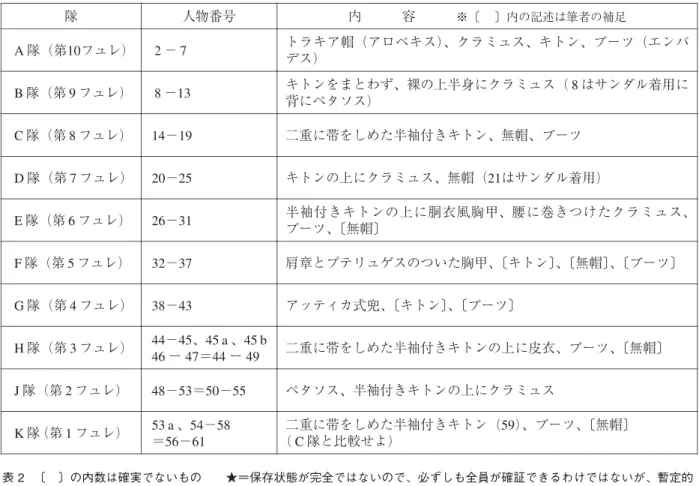 表 1  南フリーズの騎馬隊を６人ずつの10体に分けたときの衣装の区別（E.B.ハリソン及びBaK p.110に基づく） 内   容    ※〔  〕内の記述は筆者の補足人物番号隊 トラキア帽（アロペキス） 、クラミュス、キトン、ブーツ（エンバ  2 − 7  デス） A 隊（第10フュレ） キトンをまとわず、裸の上半身にクラミュス（ 8 はサンダル着用に 背にペタソス） 8 −13 B 隊（第 9 フュレ） 二重に帯をしめた半袖付きキトン、無帽、ブーツ14−19 C 隊（第 8 フュレ） キトンの上にクラ