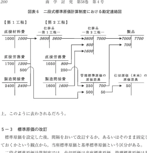図表 6 二段式標準原価計算制度における勘定連絡図 【第 1工程 】 【第 2工程 】 直 接材料費 一 第仕掛品 1 工 程 ‑ 一第 2工 仕掛品 程‑ 製 品 70 00 ;7 000 理 原 2 標 5 価 0 準 1 差 原 異 価7 0 の 0 上, この ように表わされるだろ う｡ 5‑3 標準原価の改訂 標準原価 を設定 した後,間隔をおいて改訂するか,あるいはその まま固定 し てお くか とい う観点か ら,当座標準原価 と基準標準原価 とい う区分がある｡ 二段式標準原価計算制度では,