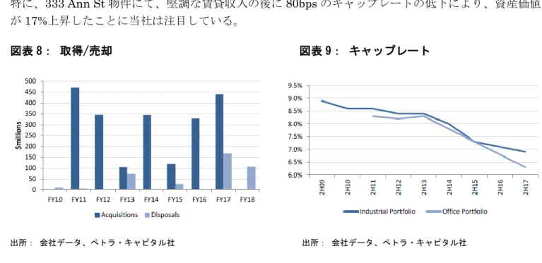 図表 8： コマーシャルプロパティーのポートフォリオ      図表 9： オフィスビルのポートフォリオ  出所： 会社データ、ぺトラ・キャピタル社                              出所： 会社データ、ぺトラ・キャピタル社 当会計年度に GOZ は同社の資産に対する独自の鑑定評価を実施した。その結果、同年度ポートフォリ オの価値は 1 億 1810 万豪ドル(3.7%)上昇した。  現在、ポートフォリオの平均キャップレートは 6.5%である  (16 年下期は 6.9%)  。コマ