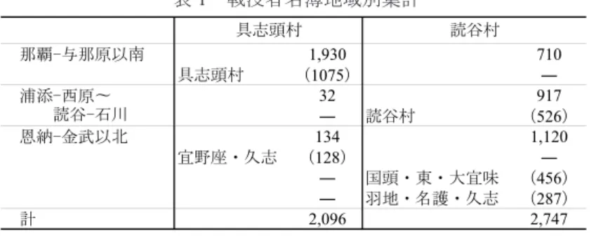 表 1 　戦没者名簿地域別集計 那覇-与那原以南 1,930 710 具志頭村 （ 1075 ） ― 32 917 ― 読谷村 （ 526 ） 恩納-金武以北 134 1,120 　 宜野座・久志 （ 128 ） ― ― 国頭・東・大宜味 （ 456 ） ― 羽地・名護・久志 （ 287 ） 計 2,096 2,747浦添-西原〜　　読谷-石川具志頭村読谷村 死亡場所 字 死亡場所 字 死亡場所 字 伊良皆（クニー山） 伊良皆 読谷村字座喜味523 座喜味 読谷村渡具知（後原ﾒｰﾇｸﾞｰﾌ壕） 渡具知 伊良