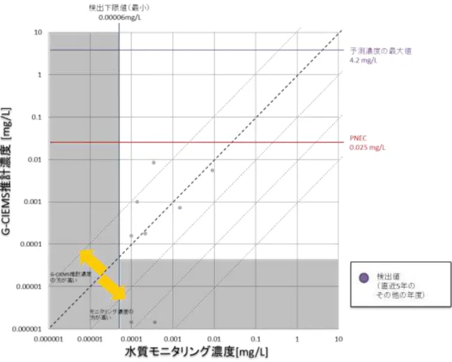 図  10  予測濃度と実測濃度の比較結果（水質・２－アミノエタノール） 