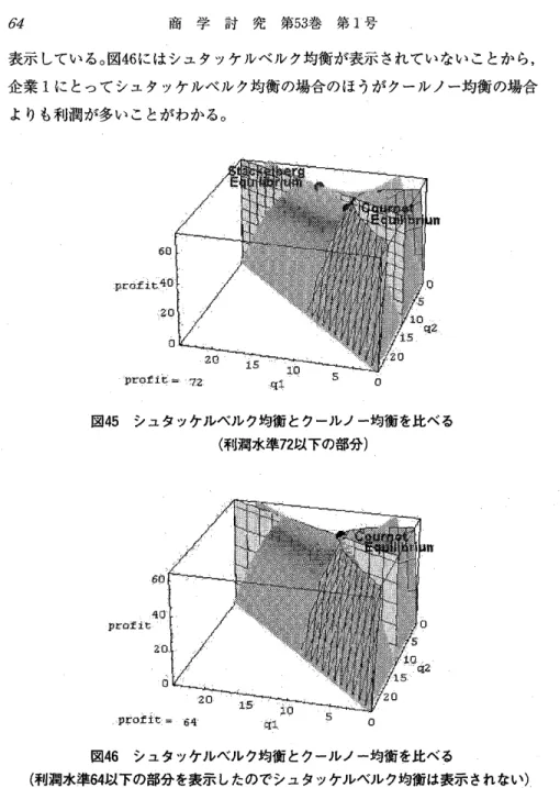 表 示 して い る 。図46に は シ ュ タ ッケ ルベ ル ク 均 衡 が 表 示 され て い な い こ とか ら, 企 業1に とっ て シ ュ タ ッケ ル ベ ル ク均 衡 の 場 合 の ほ うが ク ー ル ノ ー均 衡 の 場 合 よ り も利 潤 が多 い こ とが わ か る。 図45シ ュ タ ッケ ルベ ル ク均衡 とクール ノ ー均 衡 を比 べ る (利潤水 準72以 下 の部分) 図46シ ュ タ ッケ ルベル ク均 衡 とク ール ノ ー均 衡 を比べ る (利潤水 準