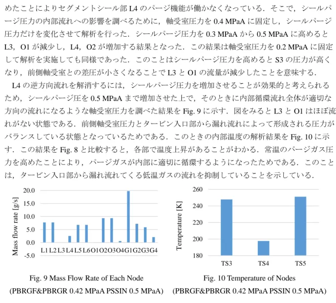 Fig. 9 Mass Flow Rate of Each Node  (PBRGF&amp;PBRGR 0.42 MPaA PSSIN 0.5 MPaA) 
