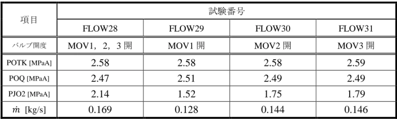 表 3  LOX 流し試験 