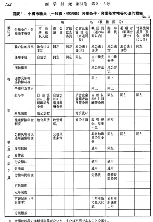 図 表1. 小樽 市職 員(一 般 職 ・特別 職)労 働 条件 ・労働 基本 権等 の法 的根 拠N o.2 職 区 分 労働 条件 ・労働 基本権等 職 名(職 種 区 分)市 長助 役 収入役 市 会議 員 常勤監査委員 公営 企業管 理 者(水道局 長) 嘱 託 員 (週29時間以内) 臨 時職員 委 嘱 者(顧問弁護士) 付属機 関委員(法令,条 例による) 特 別 職 ( 地 公 法 3 皿 ) 職の法的根拠 地公法3皿① 同左 同左 地 公法3皿①2 地公法3皿③ 地公法22 地公法3皿② 同