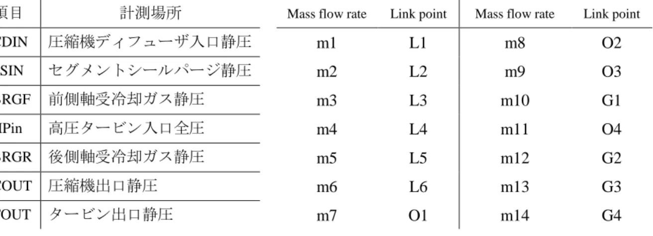 Table 1 Pressure Measurement Points  Table 2 Relationship Between Link and Flow Rate 項目  計測場所  Mass flow rate  Link point  Mass flow rate  Link point 