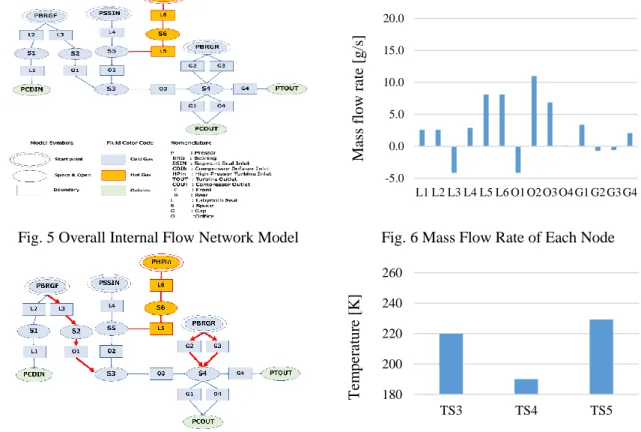 Fig. 7 Flow Paths Between Each Nodes  Fig. 8 Temperature of Nodes 