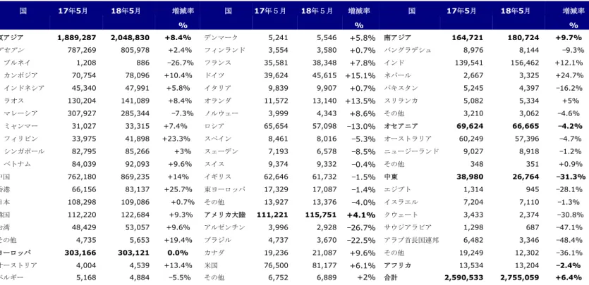 表  2:  2018年1月～5月外国人観光客数(５カ月)  国  5M17  5M18  増減率  %  国  5M17  5M18  増減率%  国  5M17  5M18  増減率 %  東アジア  9,459,493  10,943,472  +15.7%   デンマーク  88,810  95,793  +7.9%  南アジア  692,038  788,103  +13.9%  アセアン 3,635,822  3,834,179  +5.5%   フィンランド  76,941  82,809  