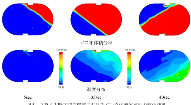 図 5   フライト時加速度環境におけるタンク内液体挙動の解析結果 ガス相体積分率，温度分布