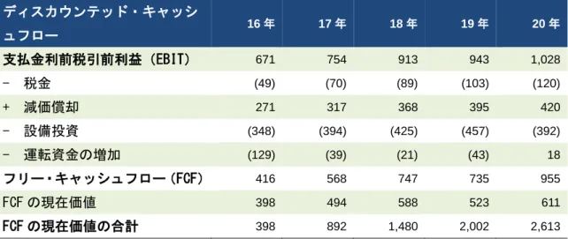 図表 4：キャッシュ・フロー  ディスカウンテッド・キャッシ ュフロー 16 年  17 年  18 年  19 年  20 年  支払金利前税引前利益（EBIT）   671      754      913      943      1,028    -  税金   (49)    (70)    (89)    (103)    (120)  +  減価償却   271      317      368      395      420    -  設備投資   (348)    (394) 