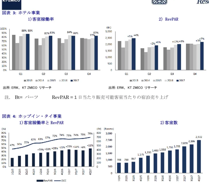 図表   4:  ホップイン・タイ事業              
