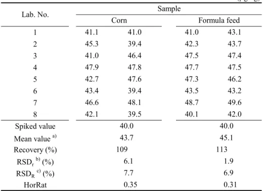 Table 10      Collaborative study results of EPTC  (µg/kg) 1 2 3 4 5 6 7 8 Spiked value Mean value  a) Recovery (%) RSD r b)  (%) RSD R c)  (%) HorRat 0.311.97.76.90.356.1 42.040.043.745.140.046.243.439.443.543.210942.747.647.346.642.139.540.111348.147.947