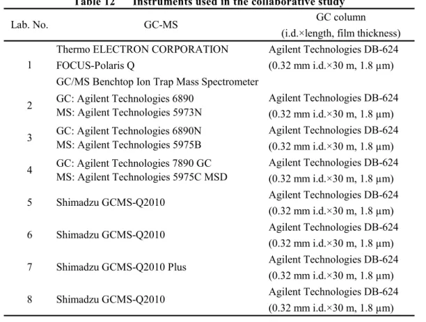 Table 12      Instruments used in the collaborative study  GC column (i.d.×length, film thickness) Thermo ELECTRON CORPORATION Agilent Technologies DB-624 FOCUS-Polaris Q (0.32 mm i.d.×30 m, 1.8 µm) GC/MS Benchtop Ion Trap Mass Spectrometer