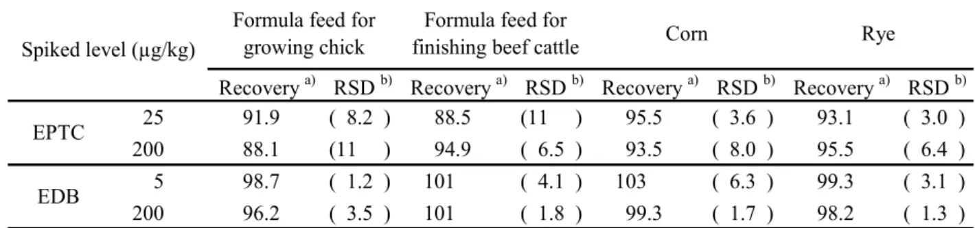 Table 7      Recovery of EPTC and EDB spiked into four kinds of formula feed 