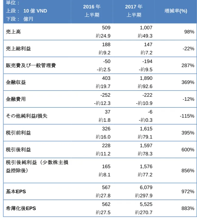 図表 1：  CII の 2017 年上半期業績  単位：  上段：  10 億 VND  下段：  億円  2016 年 上半期  2017 年 上半期  増減率(%)  売上高  509  約24.9  1,007 約49.3  98%  売上総利益  188  約9.2  147 約7.2  -22%  販売費及び一般管理費  -50  -約2.5  -194 -約9.5  287%  金融収益  403  約19.7  1,890 約92.6  369%  金融費用  -252  -約12.3  -