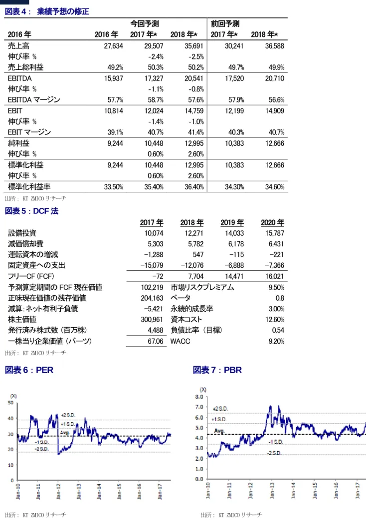 図表 4：  業績予想の修正          今回予測      前回予測      2016 年    2016 年  2017 年⋆  2018 年⋆  2017 年⋆  2018 年⋆  売上高  27,634  29,507  35,691  30,241  36,588  伸び率  %  ‐2.4%  ‐2.5%  売上総利益  49.2%  50.3%  50.2%  49.7%  49.9%  EBITDA  15,937  17,327  20,541  17,520  20,710  伸