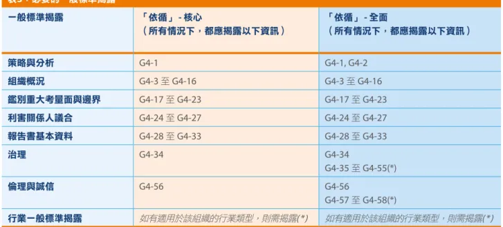 表 3 和表 4 列出每個依循選項的必要標準揭露項目 表 3 ：必要的一般標準揭露 一般標準揭露项 「依循」 - 核心 （所有情況下，都應揭露以下資訊） 「依循」 - 全面 （所有情況下，都應揭露以下資訊） 策略與分析 G4-1 G4-1, G4-2 組織概況 G4-3  至  G4-16 G4-3  至  G4-16 鑑別重大考量面與邊界 G4-17  至  G4-23 G4-17  至  G4-23 利害關係人議合 G4-24  至  G4-27 G4-24  至  G4-27 報告書基本資料 G4-2
