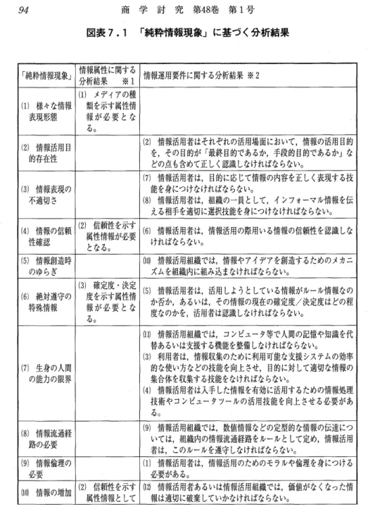 図 表7.1「 純 粋 情 報 現 象 」 に 基 づ く分 析 結 果 「 純粋情報現象」 情報属性 に関する 分析結果 ※1 情報運用要件に関す る分析結果 ※2 ω メディアの種 (1)様 々 な情 報 類を示す属性情 表現形態 報 が 必 要 と な る 。 ② 情報活用目 的存在性 (2)情 報活用者 はそれぞれの活用場面において,情 報の活用 目的を,そ の目的が 「最終 目的であ るか,手 段 的目的であ るか」な どの点 も含めて正 しく認識 しなければならない。 (7)情 報活用者 は,目