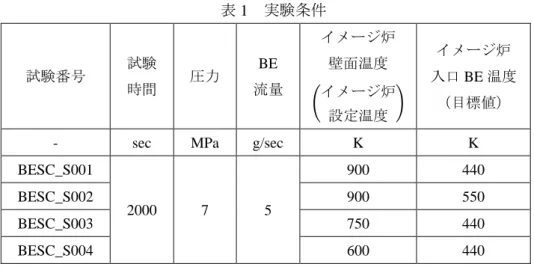 表 1 実験条件 試験番号 試験 時間 圧力 BE  流量 イメージ炉壁面温度 � イメージ炉 設定温度 �  イメージ炉入口BE 温度（目標値）