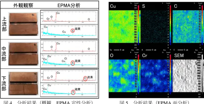 図 4 分析結果（概観， EPMA 定性分析） 図 5 分析結果（ EPMA 面分析）  ５．まとめ  本研究では，実機の再生冷却溝を模擬した高圧環境でのバイオエタノールの特性把握実験を行 うことを目的として，実験装置の設計・製造を実施した．また，製造した装置を用いてサルファ アタック・コーキングの影響を把握するための実験を実施した． その結果， 1 回の使用ではサルファアタック・コーキングの影響は小さいことが判明した．今 後は繰り返し使用する場合について検討を行う必要がある．    表1実験条件試験番号試