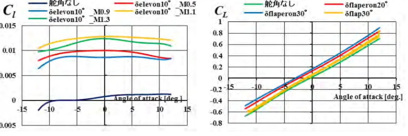 Fig. 7.  Angle of Attack vs. C l   with elevon  deflection for transonic region. 