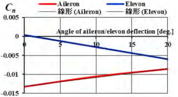 Fig. 9. Directional stability of M2011 at subsonic.  Fig. 10. Yawing moment caused by aileron/elevon  deflections for M2011 at subsonic