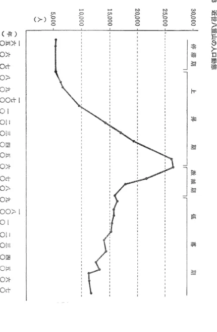 図 3 近 世 苑 重 出 の 人 口 動 態30,00025,00020,000且5,0000000一 N ･ I t0oo( 人)5
