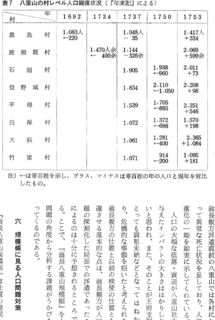 表 7 八重 山の村 レベ ル人 口回復状況 (『年来記 』 によ る) 波 垣 得 村石辛 注)‑ は寄百姓 を示 し,プ ラス ,マイナスは寄百姓 の年 の人 口 と現年 を対比 した ものO 翁 長 親 方 派 遣 麿 前 の 八 重 山 で は 各 村 に わ たって異常な死亡状況を呈してお‑､人口低落化の一端を如実に示して‑れている｡人口の大幅な低落こ裳退が八重山社会に与えたインパクトの大きさははか‑しれないと思われ､また､そのことが王府支配にとっても責租未納などとなってはねかえ‑､危機的な事態を