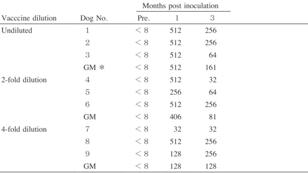 Table 2. Potency of new reference vaccine by NIH potency test