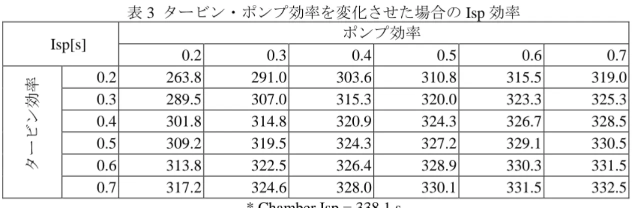 表 3  タービン・ポンプ効率を変化させた場合の Isp 効率 Isp[s]  ポンプ効率 0.2  0.3  0.4  0.5  0.6  0.7  タービン効率 0.2  263.8  291.0  303.6  310.8  315.5  319.0 0.3 289.5 307.0 315.3 320.0 323.3 325.3 0.4 301.8 314.8 320.9 324.3 326.7 328.5 0.5 309.2 319.5 324.3 327.2 329.1 330.5  0.6  3