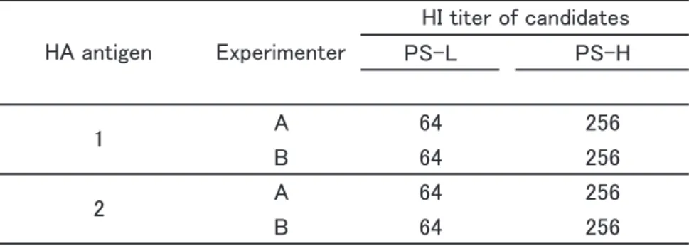 Table 2. Results of potency test of  candidates for the reference HA antigen. 