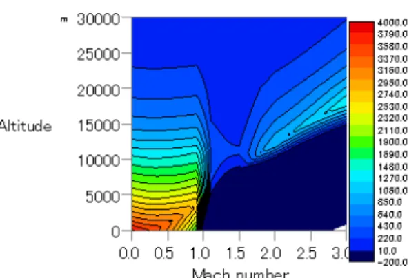 Fig. 4. Thrust margin of the configuration M2011  with an ATR-GG engine for various altitude and  Mach number