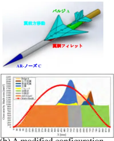 Fig. 5. Modification of aerodynamic configuration for M2011. 