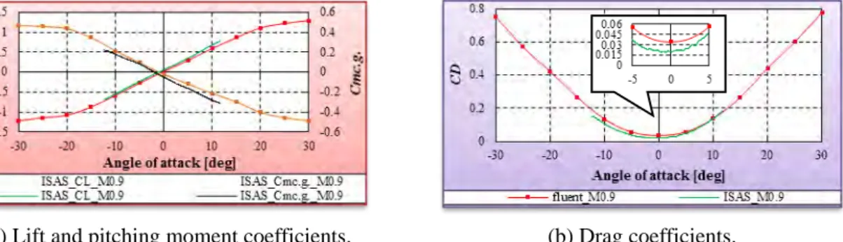 Fig. 3. Comparison of CFD and windtunnel test results about longitudinal aerodynamics at Mach 0.3