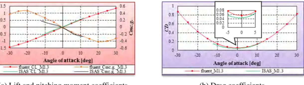 Fig. 5. Comparison of CFD and windtunnel test results about longitudinal aerodynamics at Mach 1.3