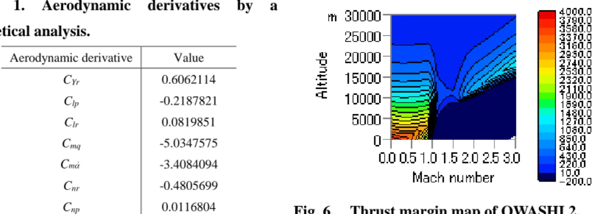 Table 1.  Aerodynamic derivatives  by  a  theoretical analysis. 