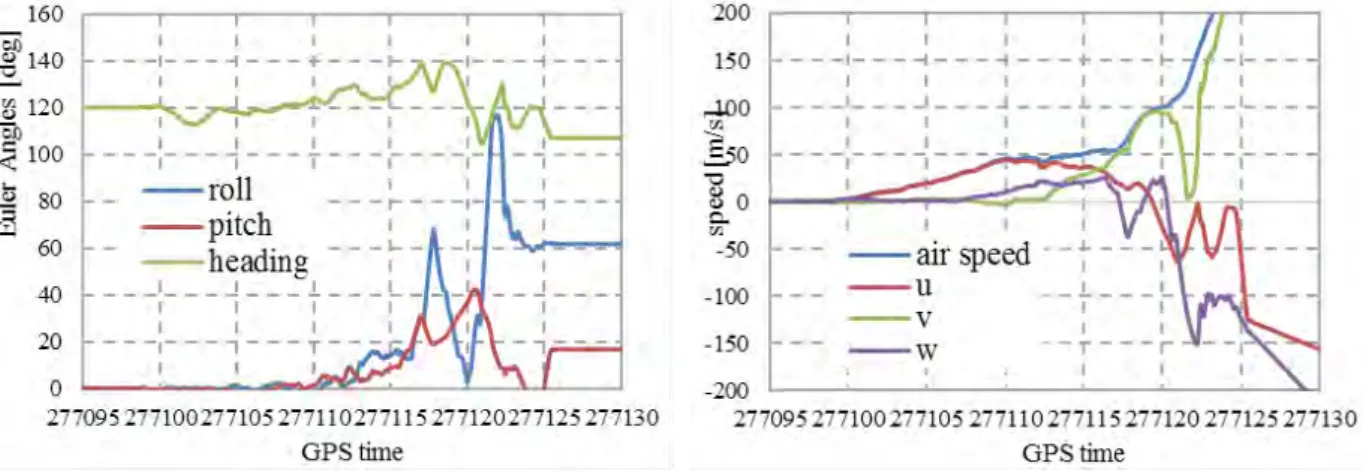 Fig. 5.3. History of horizontal  speed and altitude  from GPS data. 