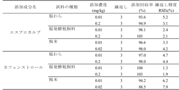 表  各物質のモニターイオン条件  プリカーサー コーン コリジョン イオン 定量用 確認用 電圧 エネルギー （m/z ） （m/z ） （m/z ） （V） （eV） 91 － 25 － 71 20 100 － 16 － 72 36 91 － 35 － 105 23 91 － 37 － 173 19 201 － 14 － 116 18ピラゾリネート439ピラゾキシフェン403ブプロフェジンエスプロカルブ2663520測定対象物質カフェンストロール351306454535プロダクトイオン 計    算  