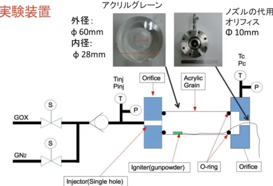 図 5  ハイブリッドロケット着火遅れ特性確認実験装置レイアウト