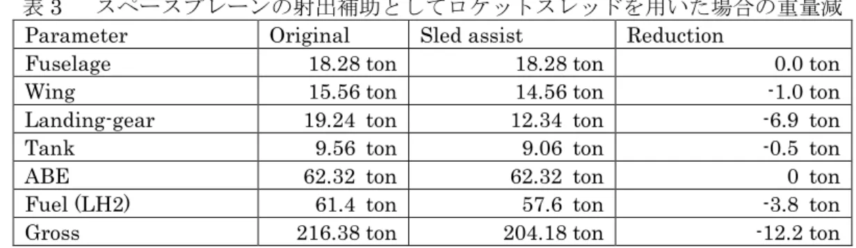 表 4  スペースプレーンを射出するスレッドの仕様 