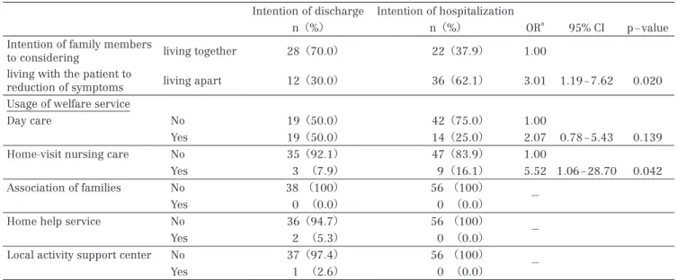Table  4  The correlation between family caregivers' intention of discharge or  hospitalization and welfare service by logistic regression analysis