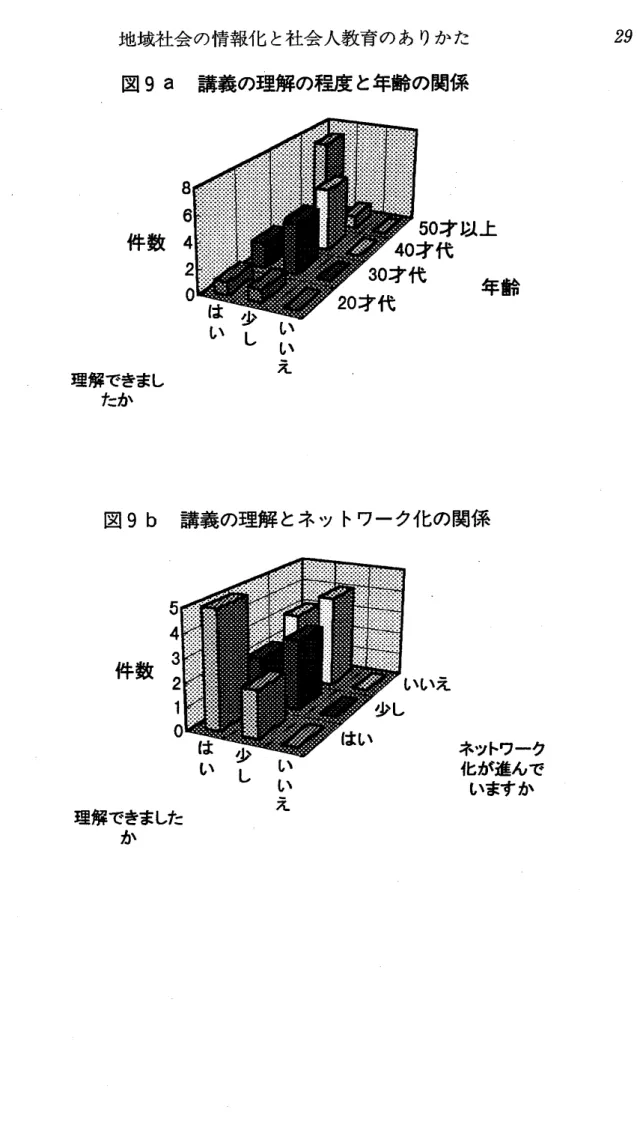 図 9 a 講義の理解の程度 と年齢の関係