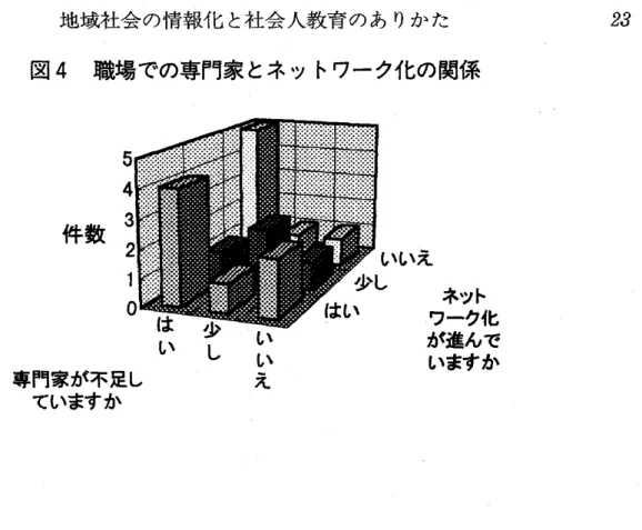 図 4 職場での専門家 とネ ッ トワーク化の関係 情報化の進展 によって職場が変化 し,情報技術が要求 される 【 質問 5 】は,今後進む情報化 によって職場が変化す る可能性の有無 をたずね ているが,程度の差があるにせ よ全員が変化の可能性 を指摘 している 【 A 図 8 】 0 それをネ ッ トワーク化 との関連で見たのが 【 図 5 】である｡消極的な ｢ 少 し｣は, ネ ッ トワーク化 されていない職場 に集中 している