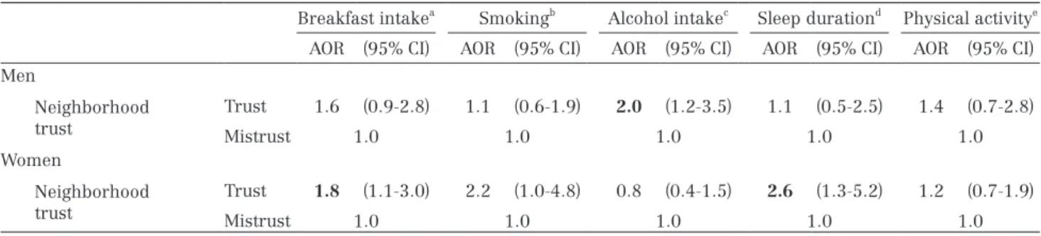 Table 2 　  Logistic regression analyses of neighborhood trust on health - related behaviors (Path 1)